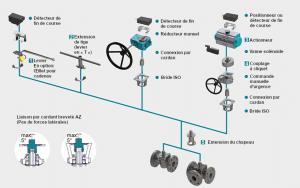 f-2 std iso-standard Armaturen met valves AZ   FR actuation